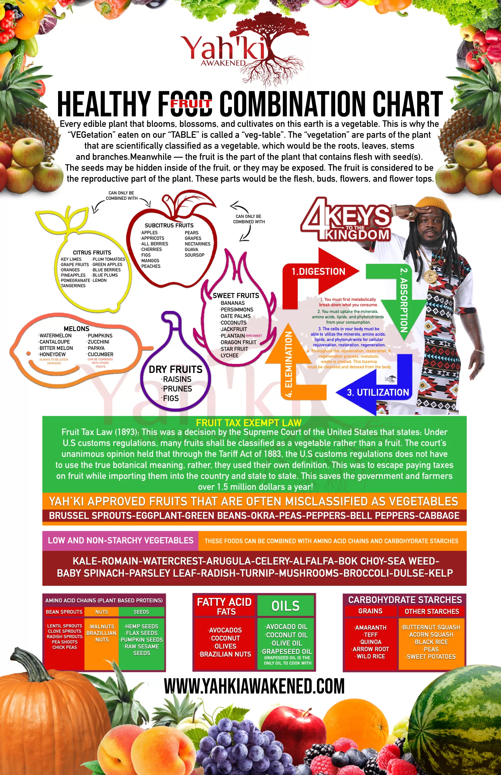 Food Combination Chart Yah ki Awakened